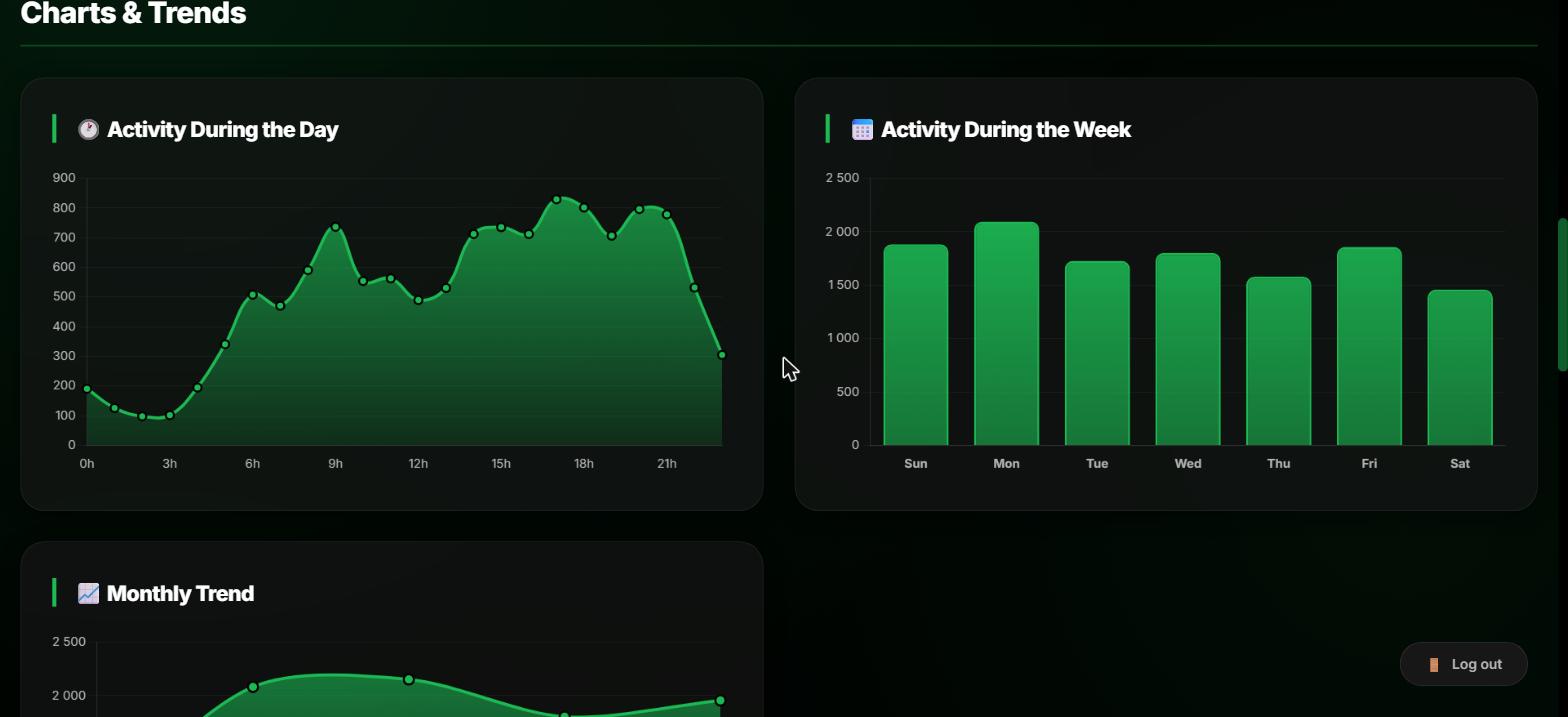 Charts and trends